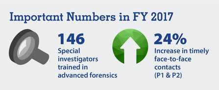 Chart showing 146 special investigators were trained in advanced forensics, and a 24% increase in timely face-to-cafe contacts in FY 2017