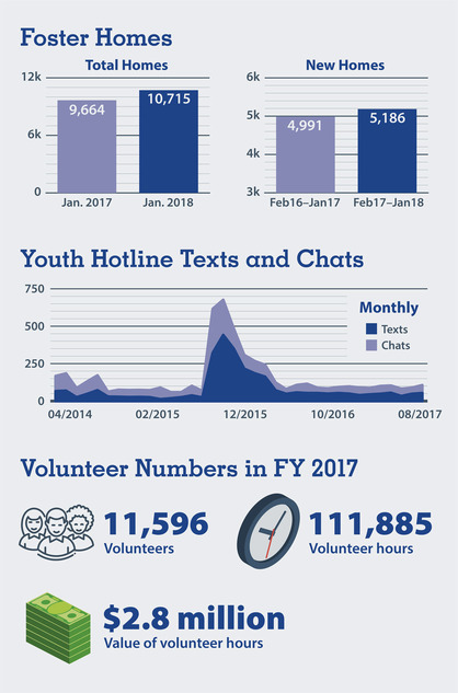 Charts illustrating examples in body text about measurable successes of volunteers.