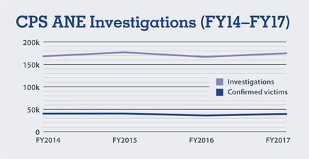 Chart illustrating CPS investigations