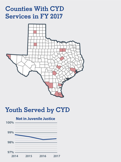 Charts with CYD performance successes, info is present in text
