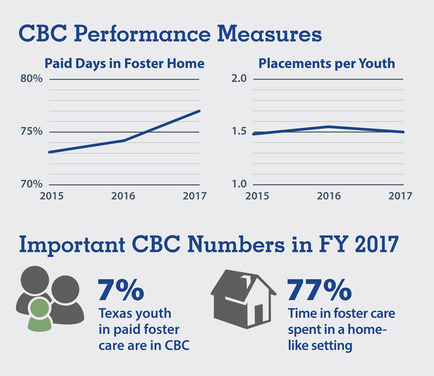 Charts with CBC performance success; info present in text