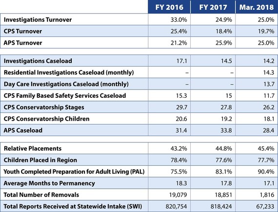 Accessible chart available here: https://www.dfps.state.tx.us/About_DFPS/News/DFPS_Vision/default.asp