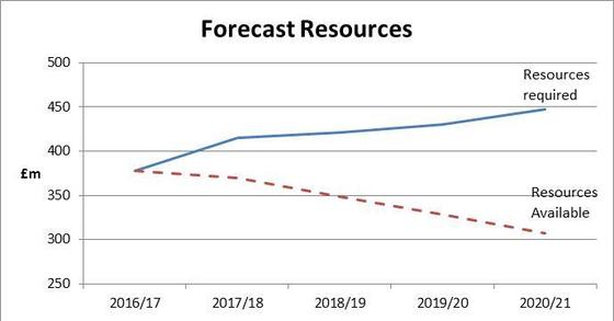 Bradford Council forecast resources