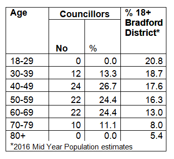 Table showing the age of our councillors and how this compares to the average age of our population