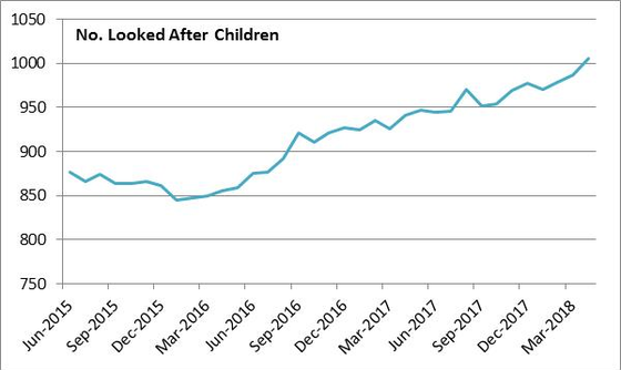 Graph showing the number of looked after children