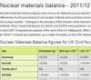 nuclear materials balance