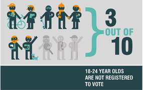 3 our of 10 18-24 yr olds are not registered to vote