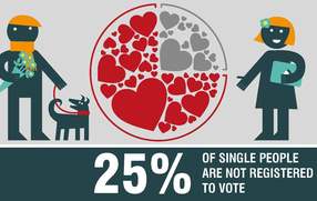 25% of single people are not registered to vote