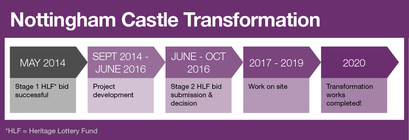 Castle HLF timescales