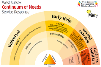 Continuum of Needs