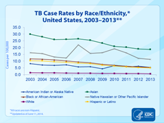 TB Case Rates