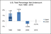 U.S. Total Percentage Net Undercount from 1980-2010 Table