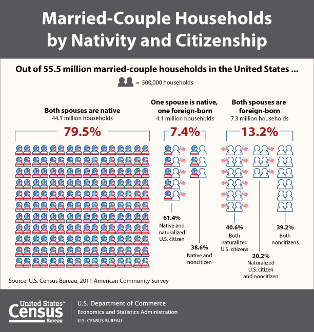 Census Bureau Reports 21 Percent of Married-Couple Households Have at Least One Foreign-Born Spouse