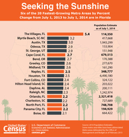 County Population Estimates