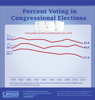 Congressional Voting