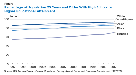Percentage of Population 25 Years and Older with High School or Higher Educational Attainment