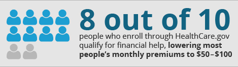8 out of 10 people who enroll through HealthCare.gov qualify for financial help, lowering most people's monthly premiums to $50 - $100 