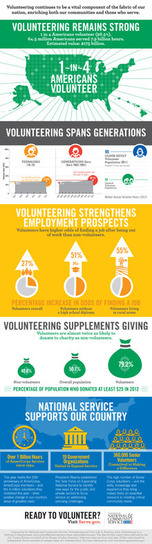Volunteering in America 2013 infographic