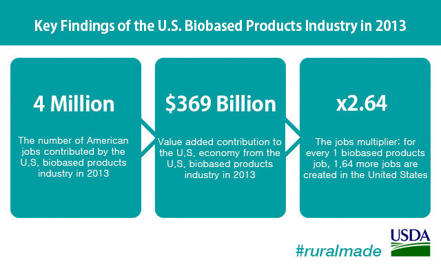 A new report shows the U.S. biobased products industry contributes $369 billion and 4 million jobs to American economy.