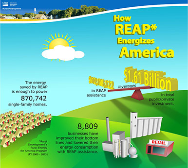 How REAP Energizes America infographic