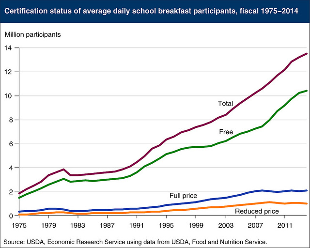 A USDA’s Economic Research Service Chart of Note shows that the school breakfast program is providing an increasing number of meals.