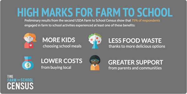 Early results are in! Check out some of the early results of our Farm to School Census: farmtoschoolcensus.fns.usda.gov/early-results