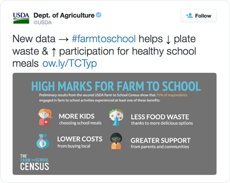 New data → #farmtoschool helps ↓ plate waste & ↑ participation for healthy school meals http://ow.ly/TCTyp