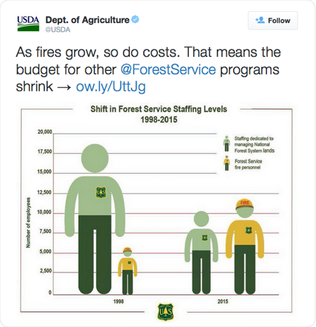 As fires grow, so do costs. That means the budget for other @ForestService programs shrink → http://ow.ly/UttJg  