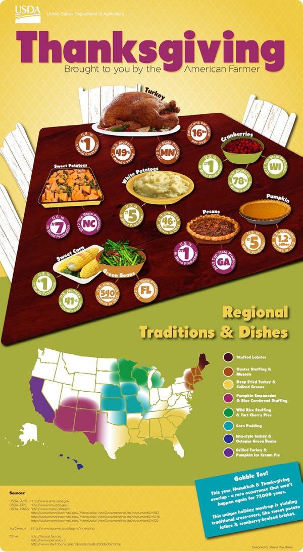 An infographic exploring the traditional Thanksgiving meal, brought to you by the American Farmer.