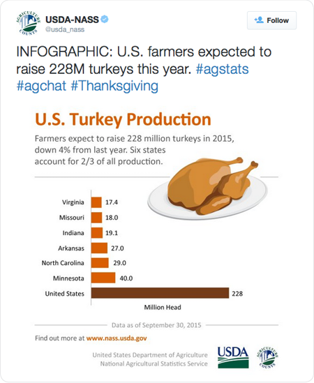 INFOGRAPHIC: U.S. farmers expected to raise 228M turkeys this year. #agstats #agchat #Thanksgiving 