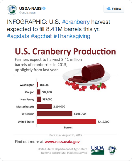 INFOGRAPHIC: Happy #Thanksgiving: brought to you by the American farmer http://ow.ly/V4tza  #TurkeyDay