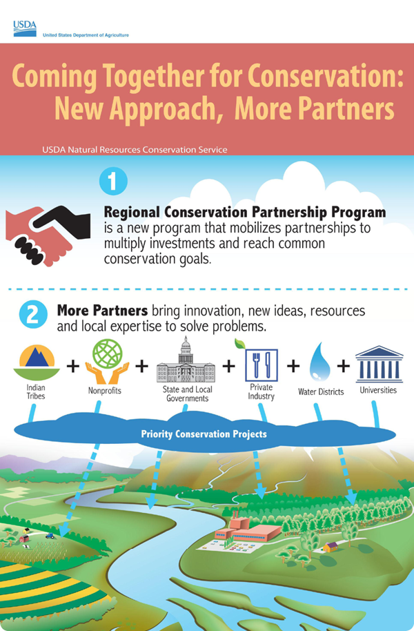 Coming together for conservation - infographic