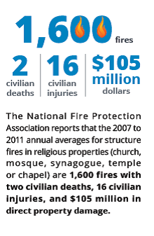 Image of infographic that provides information on the number of house of worship fires from 2007 - 2011.