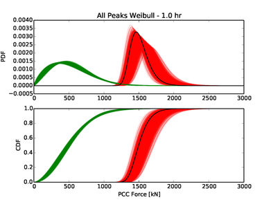 All-peaks-Weibull method