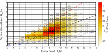 example of wave energy distribution