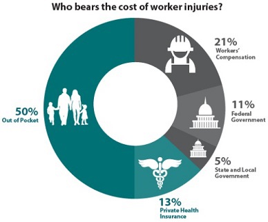 Who bears the cost of worker injuries?