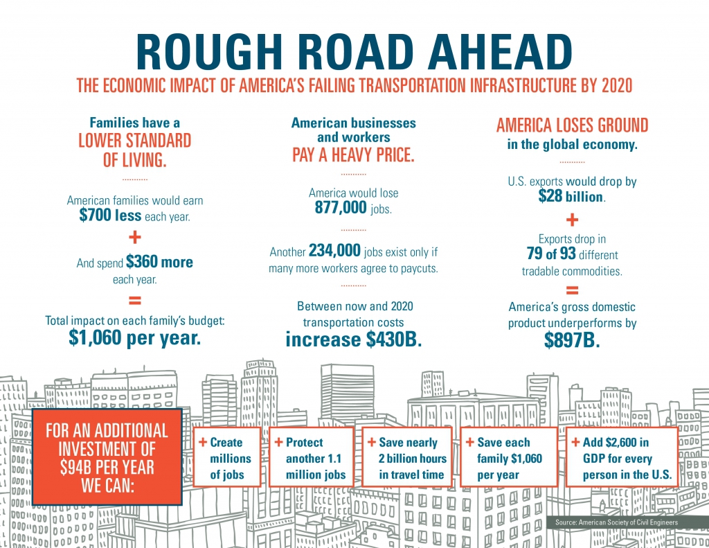 Infographic from A.S.C.E. showing economic costs of US infrastructure deficiencies