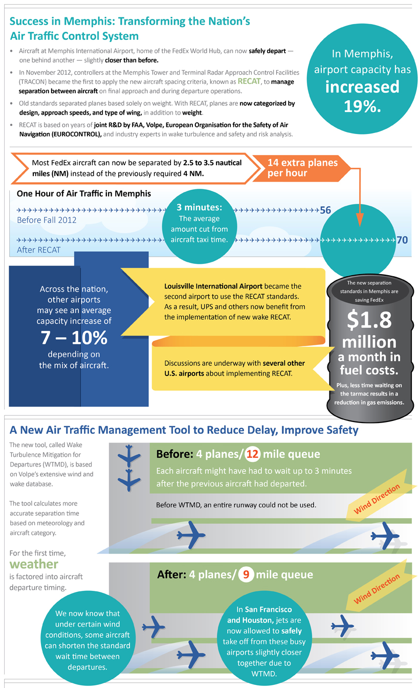Open this infographic as a 508-compliant P.D.F. at https://www.volpe.dot.gov/sites/volpe.dot.gov/files/docs/Wake_Turbulence_Infographic_508.pdf