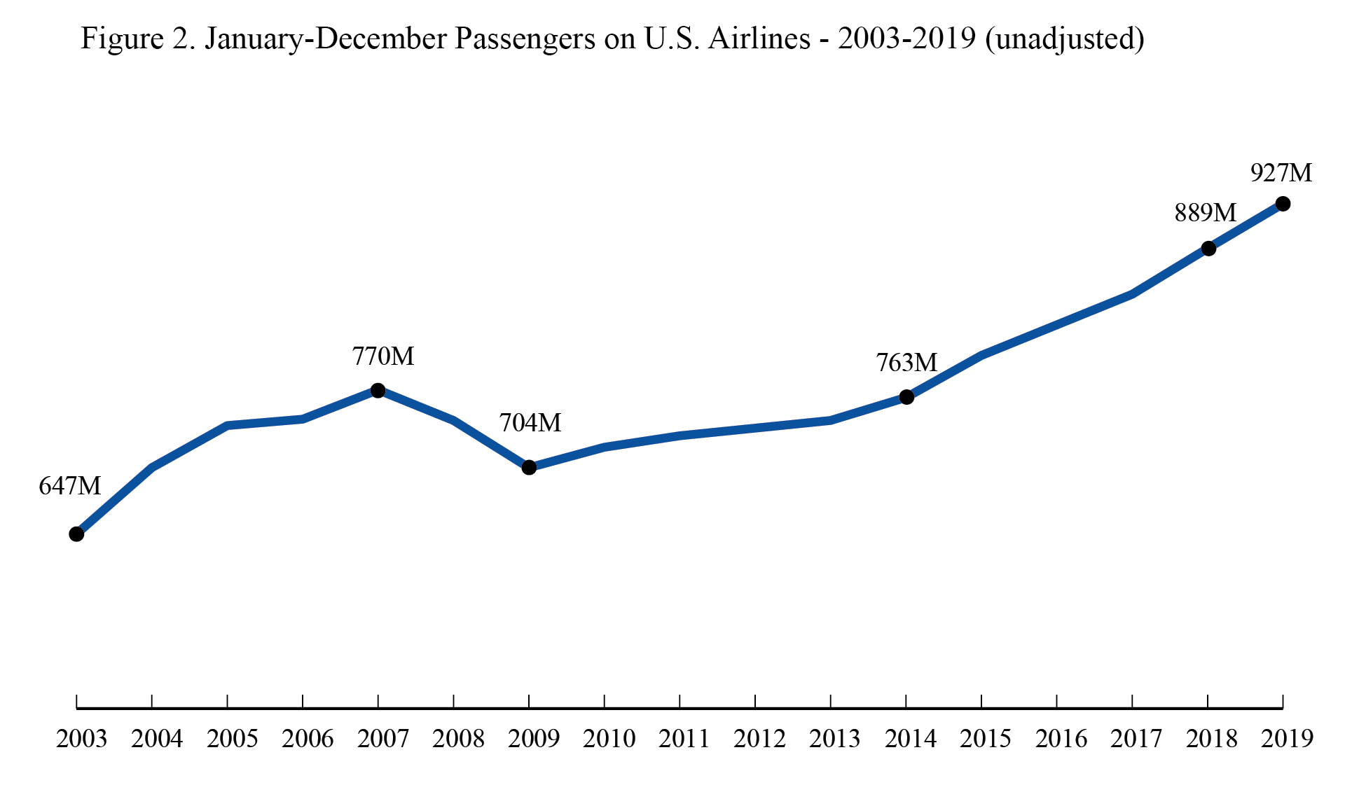 December U S Airline Traffic Data