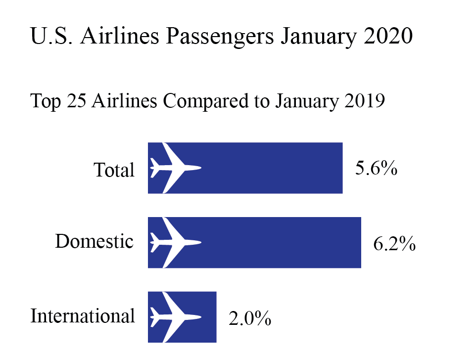 January 2020 U S Airline Traffic Data Preliminary