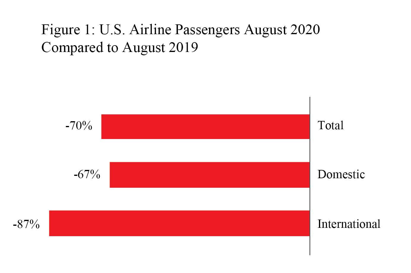 U S Airline August 2020 Passengers Decreased 70 From August 2019 But