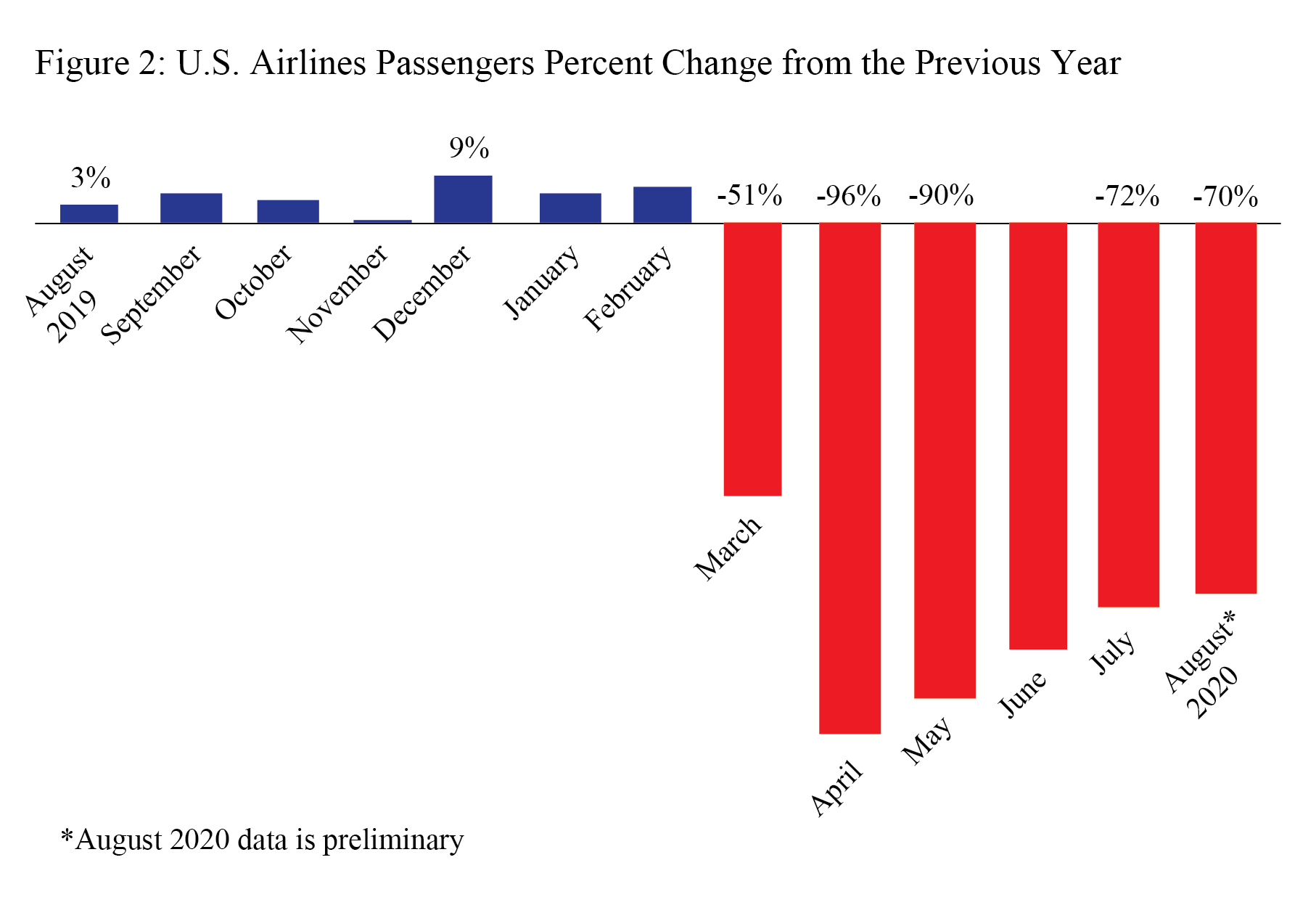 U S Airline August 2020 Passengers Decreased 70 From August 2019 But