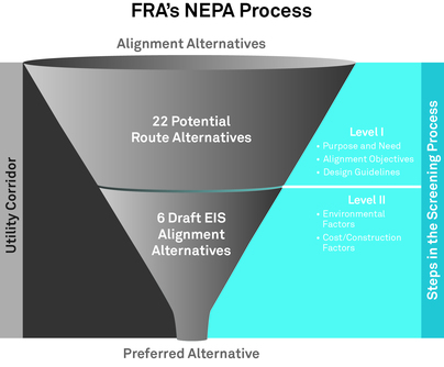 NEPA Process Funnel chart