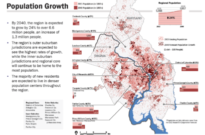 Population growth forecast for National Capital Region through 2040. (Source: Metropolitan Washington Council of Governments)