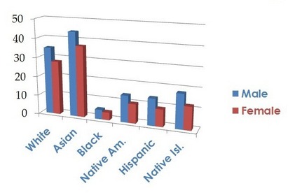 Graph indicating percentage of students who were college ready, by subgroups.