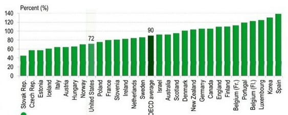 chart illustrating international comparison of teacher salaries