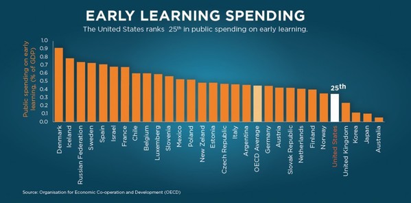 early learning bar graph