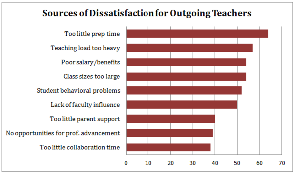 Chart indicating the reasons teachers are dissatisfied with their work.