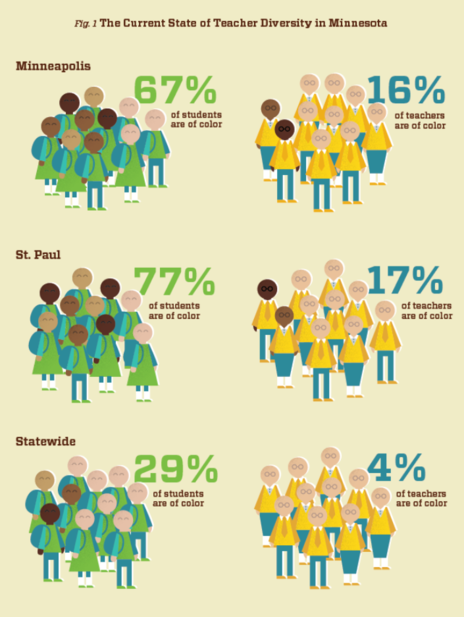 MN. Teacher Diversity Gap