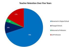 teacher retention rates